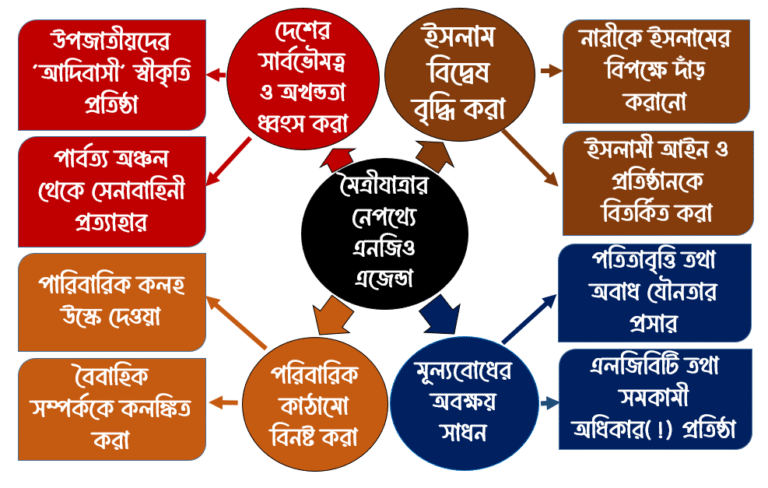 ‘মৈত্রী যাত্রা’র নেপথ্যে দেশ, ধর্ম ও মূল্যবোধ বিরোধী এনজিও এজেন্ডা