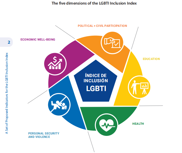 চিত্রঃ এলজিবিটি ইনক্লুশন ইনডেক্সের পাঁচটি ক্ষেত্র